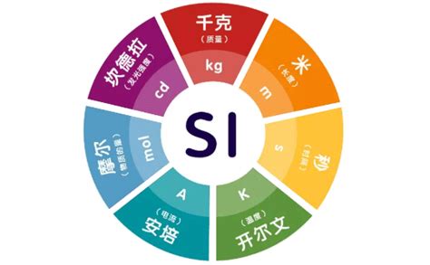 国际单位制 .